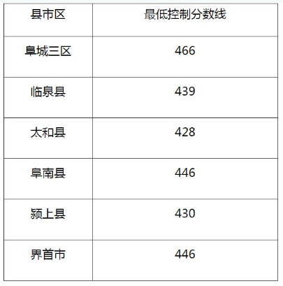 2023安徽阜阳中考最低录取分数线公布 忻州多少分上高中.jpg
