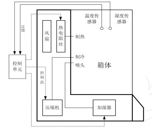 三气培养箱的技术原理与优势
